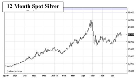 12 month silver price chart